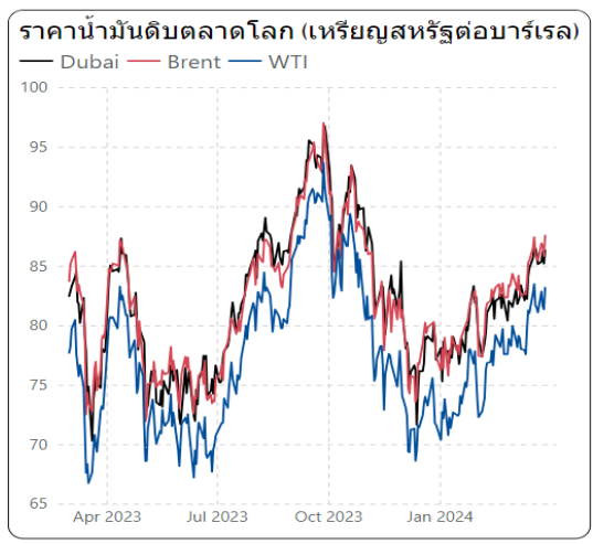 ราคาน้ำมัน