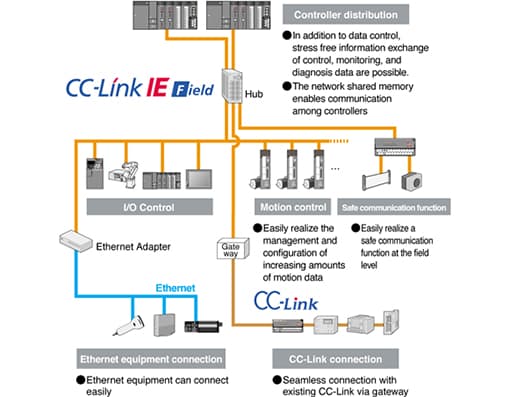 CC-Link IE Field