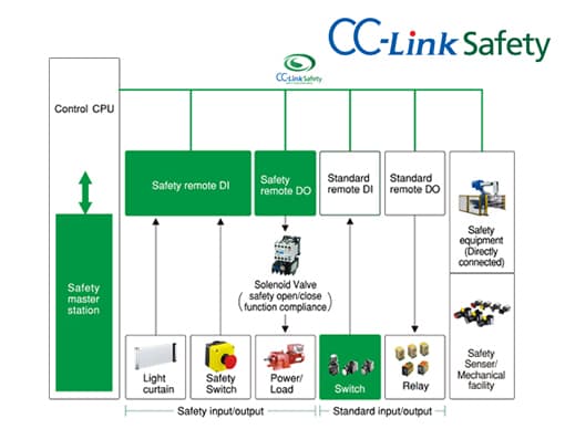 CC-Link Safety