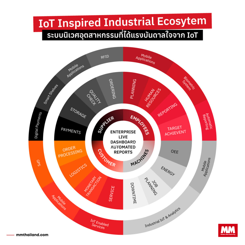 ความเกี่ยวข้องของ IIoT ในธุรกิจโรงงานอุตสาหกรรม