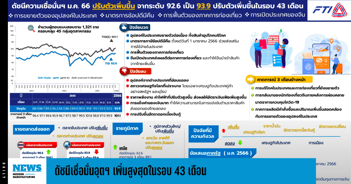 ดัชนีเชื่อมั่นอุตฯ เพิ่มสูงสุดในรอบ 43 เดือน