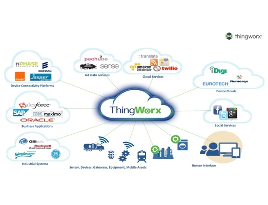 THINGWORX