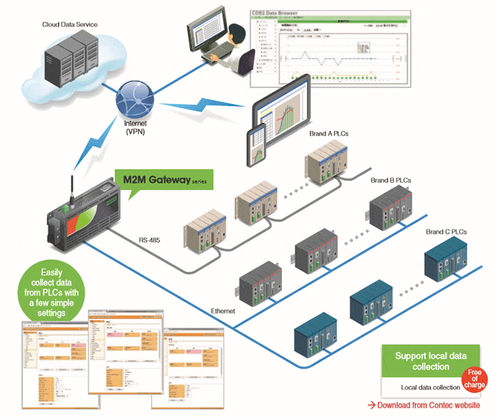 CONPROSYS SERIES M2M GATEWAY FOR PLC