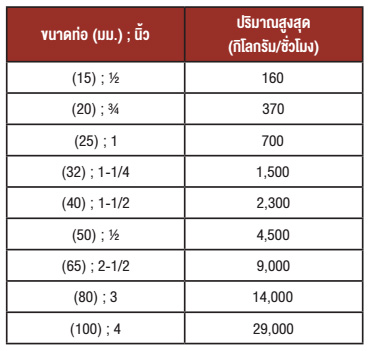 ขนาดของท่อในการนำคอนเดนเสทกลับที่เหมาะสม