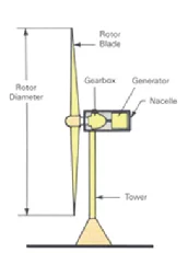 กังหันลมแนวแกนนอน (Horizontal Axis Wind Turbine)