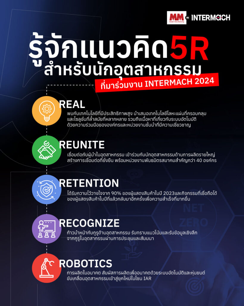 แนวคิด 5R สำหรับงาน INTERMACH 2024