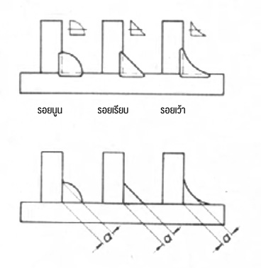 รูปแบบต่างๆ ของรอยเชื่อมเข้ามุม