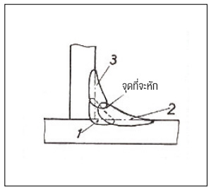 แนวเชื่อมที่มีจุดอ่อนพร้อมจะหัก