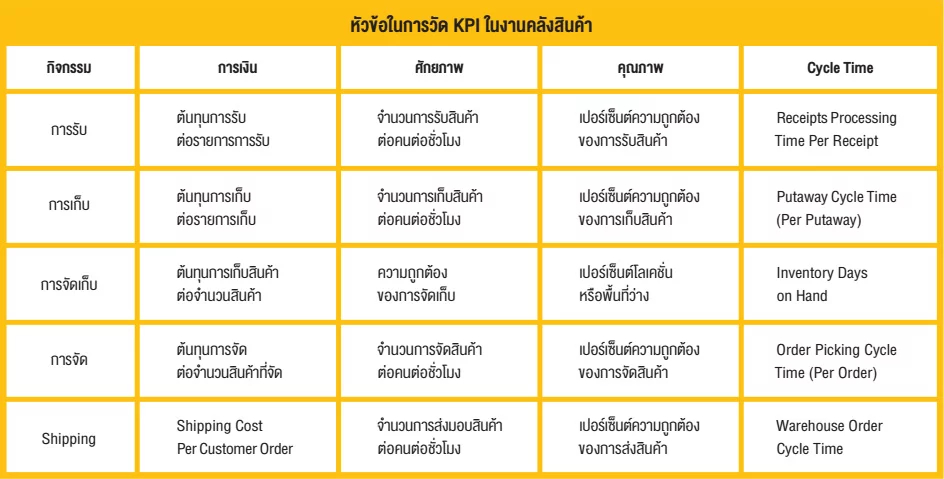 หัวข้อในการวัด KPI ในงานคลังสินค้า