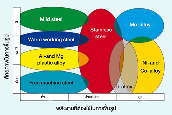 การขึ้นรูปและพลังงานที่จำเป็นต้องใช้ในการขึ้นรูปโลหะชนิดต่างๆ