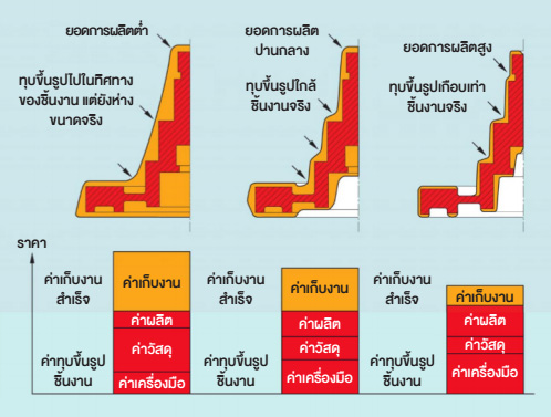 ความสัมพันธ์ระหว่างราคาและกระบวนการผลิต