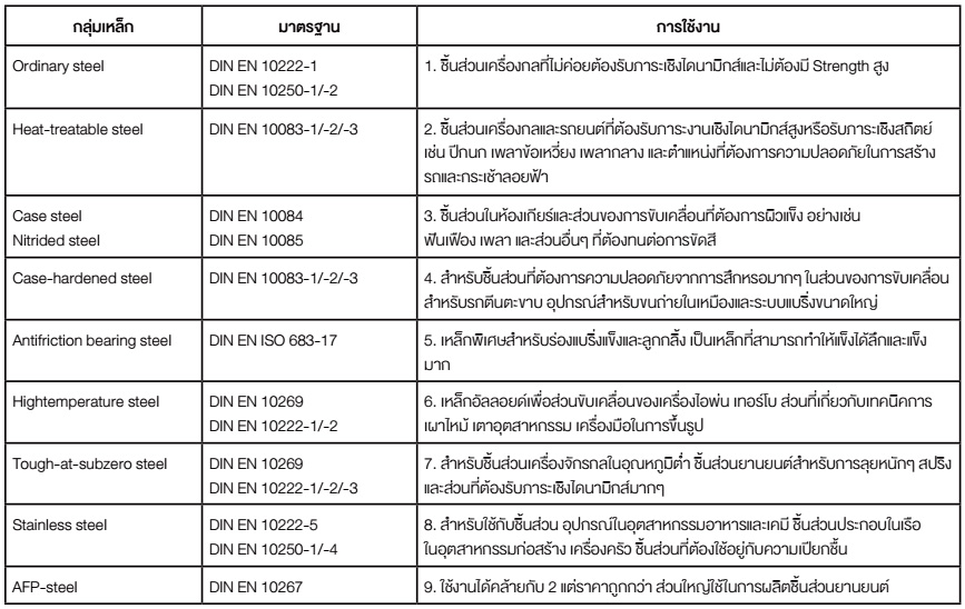 ตัวอย่างกลุ่มเหล็ก มาตรฐาน และการใช้งาน