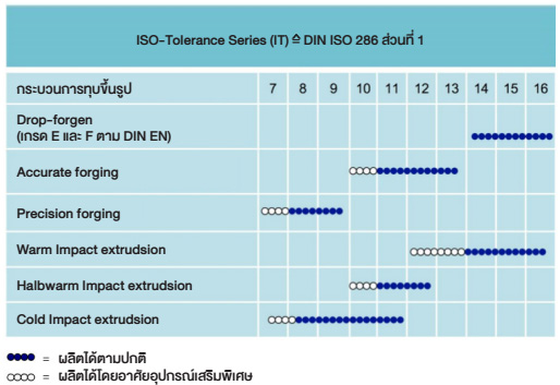 ความแม่นยำในการทุบขึ้นรูปชิ้นส่วน