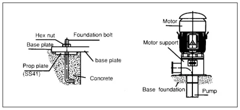 การติดตั้งบนฐานคอนกรีต เพื่อลดการสั่นสะเทือนและความเสถียรภาพในการทํางานของมอเตอร์