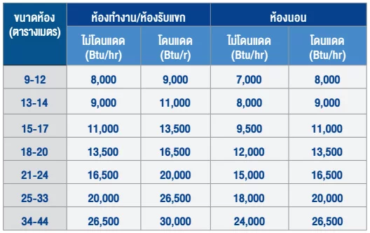 การเลือกขนาดเครื่องปรับอากาศ