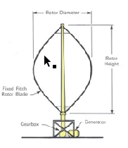 กังหันลมแนวแกนตั้ง (Vertical Axis Wind Turbine)