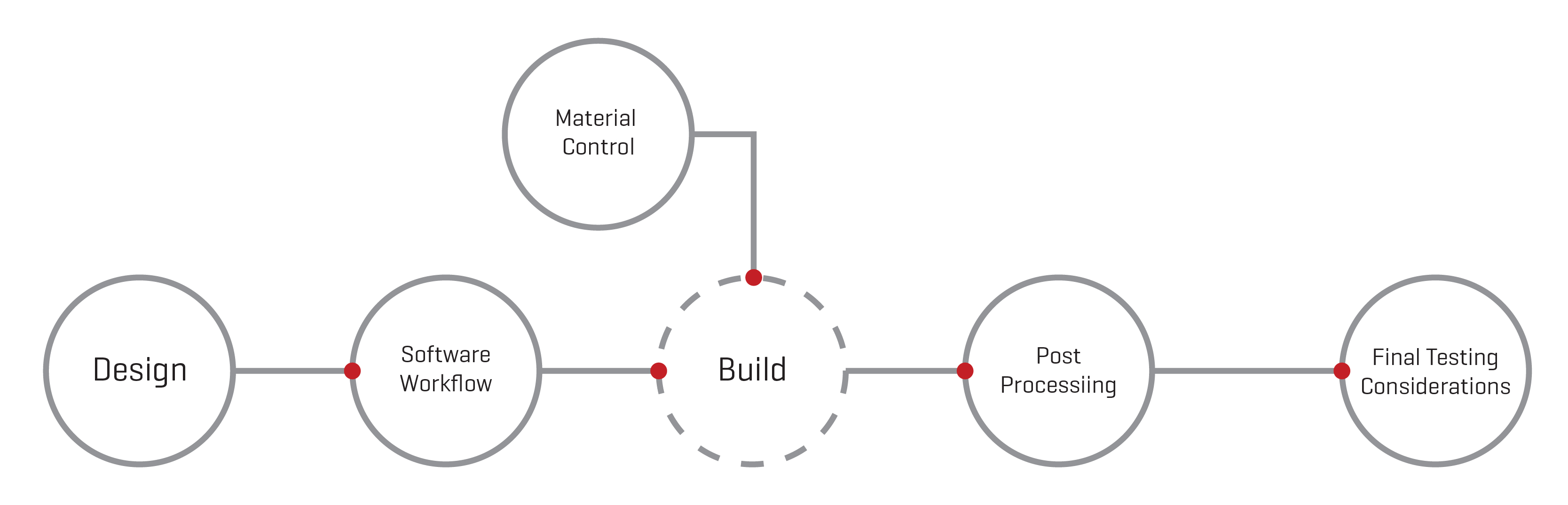 การใช้งานเทคโนโลยี Additive Manufacturing (AM)