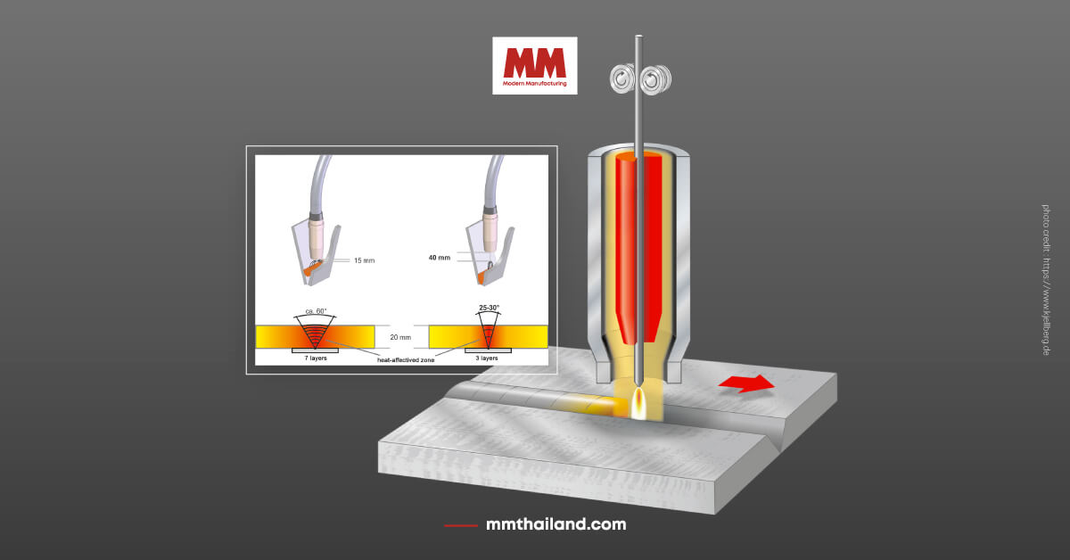 adjust shielding gas