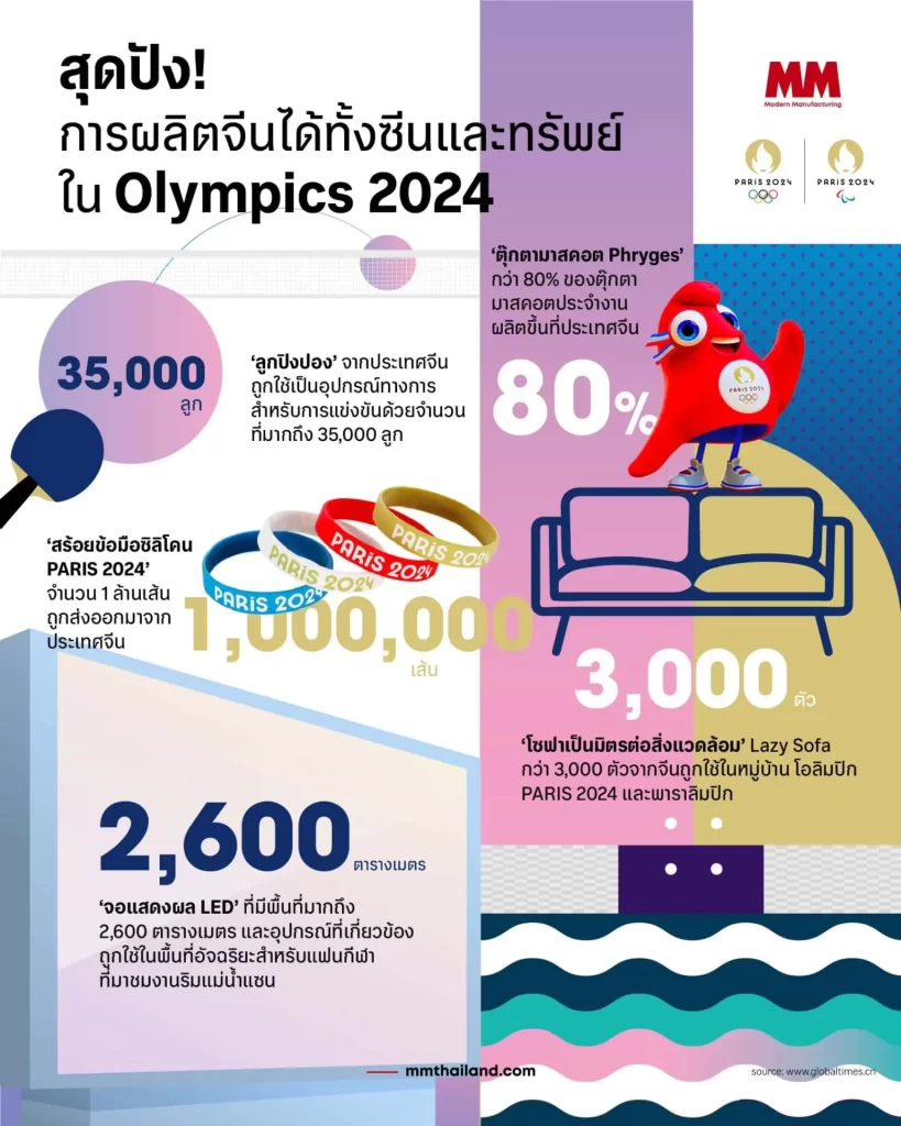 Olympic กับภาคการผลิต